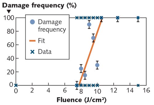 FIGURE 2. Sample data showing the different fluences used during a multishot LIDT test and the resulting damage frequencies. In this test, a linear regression of the data found that the optic&rsquo;s LIDT was around 7.5 J/cm2.