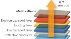 FIGURE 1. A schematic diagram of a conventional AMOLED display device with light emission through the semi-transparent metal cathode layer is shown.
