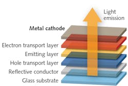 FIGURE 1. A schematic diagram of a conventional AMOLED display device with light emission through the semi-transparent metal cathode layer is shown. FIGURE 1. A schematic diagram of a conventional AMOLED display device with light emission through the semi-transparent metal cathode layer is shown.