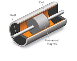 FIGURE 2. The moving-magnet type voice-coil actuator is most commonly supplied with an integrated bearing system. FIGURE 2. The moving-magnet type voice-coil actuator is most commonly supplied with an integrated bearing system.