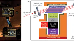 An optical cooler keeps an HgCdTe sensor at cryogenic temperatures without producing vibration via laser-cooling a YLiF4:Yb3+ crystal (a). An undoped YLF crystal serves as a thermal link; the laser-produced fluorescence is dumped into TiNOX-coated clamshell surfaces (b). Cooled to 134.9 K, the optical sensor is part of a commercial FTIR spectrometer made by Midac (Westfield, MA). Turning on the HgCdTe optical sensor causes it to heat up by 2.5 K (an estimated 8 mW heat load).