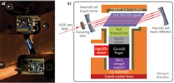 An optical cooler keeps an HgCdTe sensor at cryogenic temperatures without producing vibration via laser-cooling a YLiF4:Yb3+ crystal (a). An undoped YLF crystal serves as a thermal link; the laser-produced fluorescence is dumped into TiNOX-coated clamshell surfaces (b). Cooled to 134.9 K, the optical sensor is part of a commercial FTIR spectrometer made by Midac (Westfield, MA). Turning on the HgCdTe optical sensor causes it to heat up by 2.5 K (an estimated 8 mW heat load). An optical cooler keeps an HgCdTe sensor at cryogenic temperatures without producing vibration via laser-cooling a YLiF4:Yb3+ crystal (a). An undoped YLF crystal serves as a thermal link; the laser-produced fluorescence is dumped into TiNOX-coated clamshell surfaces (b). Cooled to 134.9 K, the optical sensor is part of a commercial FTIR spectrometer made by Midac (Westfield, MA). Turning on the HgCdTe optical sensor causes it to heat up by 2.5 K (an estimated 8 mW heat load).