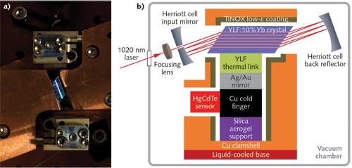 An optical cooler keeps an HgCdTe sensor at cryogenic temperatures without producing vibration via laser-cooling a YLiF4:Yb3+ crystal (a). An undoped YLF crystal serves as a thermal link; the laser-produced fluorescence is dumped into TiNOX-coated clamshell surfaces (b). Cooled to 134.9 K, the optical sensor is part of a commercial FTIR spectrometer made by Midac (Westfield, MA). Turning on the HgCdTe optical sensor causes it to heat up by 2.5 K (an estimated 8 mW heat load).