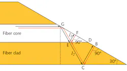 Using interferometric principles, a simple angled fiber end can serve as a temperature sensor, operating over a broader range of temperatures than many other fiber-optic-based designs.