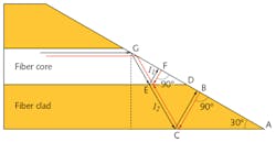 Using interferometric principles, a simple angled fiber end can serve as a temperature sensor, operating over a broader range of temperatures than many other fiber-optic-based designs. Using interferometric principles, a simple angled fiber end can serve as a temperature sensor, operating over a broader range of temperatures than many other fiber-optic-based designs.