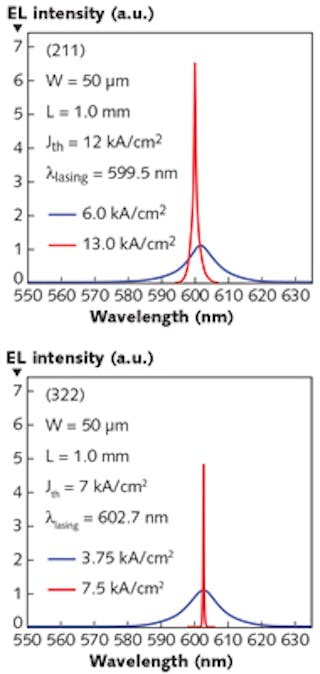 Electroluminescence spectra below and above the laser-threshold current (Jth) are shown for experimental yelow-orange-emitting laser diodes grown on (211) and (322) substrates (left and right, respectively).