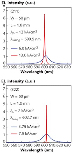 Electroluminescence spectra below and above the laser-threshold current (Jth) are shown for experimental yelow-orange-emitting laser diodes grown on (211) and (322) substrates (left and right, respectively). Electroluminescence spectra below and above the laser-threshold current (Jth) are shown for experimental yelow-orange-emitting laser diodes grown on (211) and (322) substrates (left and right, respectively).
