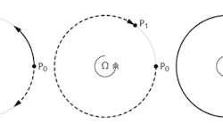 FIGURE 1. Light propagates clockwise (dashed line) and counterclockwise (solid line) along the edge of a circle, which is also rotating.