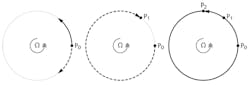 FIGURE 1. Light propagates clockwise (dashed line) and counterclockwise (solid line) along the edge of a circle, which is also rotating.