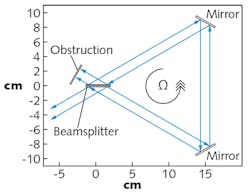 FIGURE 2. In an example of a Sagnac interferometer, light is split and propagates both clockwise and counterclockwise through the optical system, and then recombined at the beamsplitter. FIGURE 2. In an example of a Sagnac interferometer, light is split and propagates both clockwise and counterclockwise through the optical system, and then recombined at the beamsplitter.