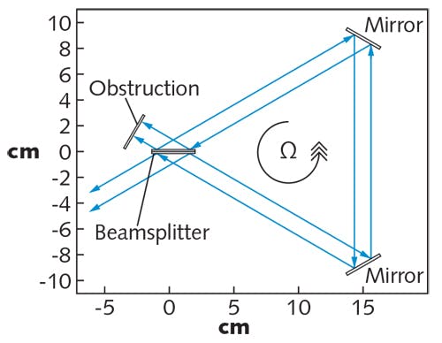 FIGURE 2. In an example of a Sagnac interferometer, light is split and propagates both clockwise and counterclockwise through the optical system, and then recombined at the beamsplitter.