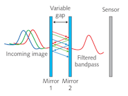 FIGURE 1. The basic principle of a Fabry-Perot interference filter is detailed.