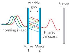 FIGURE 1. The basic principle of a Fabry-Perot interference filter is detailed. FIGURE 1. The basic principle of a Fabry-Perot interference filter is detailed.