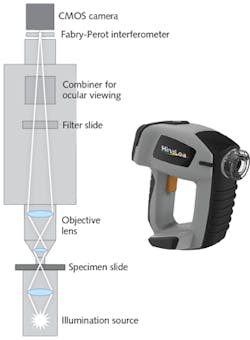 FIGURE 2. Coupling the camera port of a Fabry-Perot interferometry (FPI)-based hyperspectral imaging system (inset; HinaLea model 4100H) in an illumination microscope configuration gathers hyperspectral data cubes of samples to be imaged. FIGURE 2. Coupling the camera port of a Fabry-Perot interferometry (FPI)-based hyperspectral imaging system (inset; HinaLea model 4100H) in an illumination microscope configuration gathers hyperspectral data cubes of samples to be imaged.