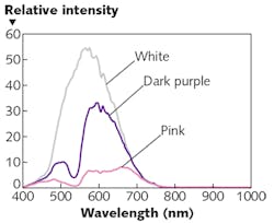 FIGURE 4. A sampling of the spectral profiles of individual pixels selected from a lung cancer tissue collected with the HinaLea hyperspectral microscope system with regions of the image denoted by their raw image color. FIGURE 4. A sampling of the spectral profiles of individual pixels selected from a lung cancer tissue collected with the HinaLea hyperspectral microscope system with regions of the image denoted by their raw image color.