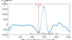 FIGURE 1. The 2f signal peak-to-valley height provides improved sensitivity and stability.