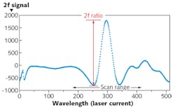 FIGURE 1. The 2f signal peak-to-valley height provides improved sensitivity and stability. FIGURE 1. The 2f signal peak-to-valley height provides improved sensitivity and stability.