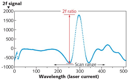 FIGURE 1. The 2f signal peak-to-valley height provides improved sensitivity and stability.