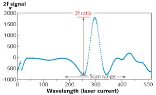 FIGURE 1. The 2f signal peak-to-valley height provides improved sensitivity and stability.