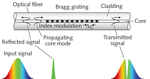 Fiber-Optic Sensing: Leveraging Three Decades Of Fiber Bragg Grating ...