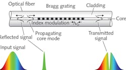 FIGURE 1. This figure of the basic principle of fiber Bragg grating (FBG) sensing has been conveyed in numerous published journals and conference proceedings, revealing the beautiful, simple elegance of the technique.