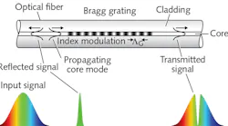 FIGURE 1. This figure of the basic principle of fiber Bragg grating (FBG) sensing has been conveyed in numerous published journals and conference proceedings, revealing the beautiful, simple elegance of the technique.