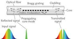 FIGURE 1. This figure of the basic principle of fiber Bragg grating (FBG) sensing has been conveyed in numerous published journals and conference proceedings, revealing the beautiful, simple elegance of the technique. FIGURE 1. This figure of the basic principle of fiber Bragg grating (FBG) sensing has been conveyed in numerous published journals and conference proceedings, revealing the beautiful, simple elegance of the technique.