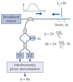 FIGURE 3. Reflected signals from FBGs can be interrogated using interferometric techniques, among many others.