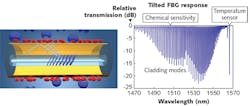 FIGURE 6. Tilted FBGs are used in biochemical sensing applications. FIGURE 6. Tilted FBGs are used in biochemical sensing applications.