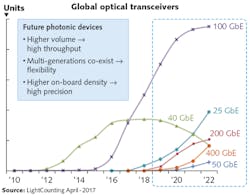 FIGURE 2. The high-volume and high-mix nature of photonics manufacturing driven by fast pace of innovations and co-existence of multiple-generation products is shown.