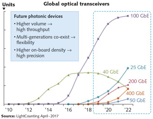 FIGURE 2. The high-volume and high-mix nature of photonics manufacturing driven by fast pace of innovations and co-existence of multiple-generation products is shown.