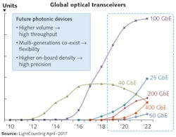 FIGURE 2. The high-volume and high-mix nature of photonics manufacturing driven by fast pace of innovations and co-existence of multiple-generation products is shown. FIGURE 2. The high-volume and high-mix nature of photonics manufacturing driven by fast pace of innovations and co-existence of multiple-generation products is shown.