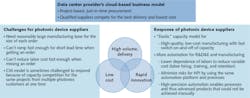 FIGURE 3. The challenges of data center business and the potential response of photonics manufacturing are shown. FIGURE 3. The challenges of data center business and the potential response of photonics manufacturing are shown.