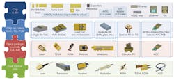 FIGURE 4. Varieties of parts in photonics manufacturing and examples of groups of automation processes are shown.