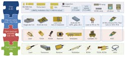 FIGURE 4. Varieties of parts in photonics manufacturing and examples of groups of automation processes are shown. FIGURE 4. Varieties of parts in photonics manufacturing and examples of groups of automation processes are shown.