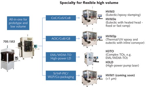 FIGURE 5. Examples of platform approaches for high-volume and high-mix photonics manufacturing are shown.