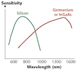 FIGURE 1. Detector sensitivity vs. wavelength for silicon (Si) and InGaAs photodiodes.