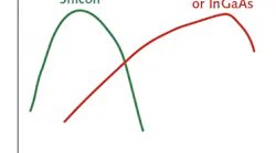 FIGURE 1. Detector sensitivity vs. wavelength for silicon (Si) and InGaAs photodiodes.