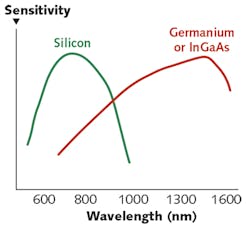 FIGURE 1. Detector sensitivity vs. wavelength for silicon (Si) and InGaAs photodiodes. FIGURE 1. Detector sensitivity vs. wavelength for silicon (Si) and InGaAs photodiodes.