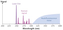 FIGURE 2. Avoiding influence of fluorescence by using UV illumination. FIGURE 2. Avoiding influence of fluorescence by using UV illumination.