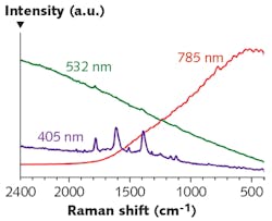 FIGURE 3. Raman spectrum of polyimide using three different wavelengths. For the green and near-IR, the Raman signal is buried in fluorescence for 532 and 785 nm laser excitation; however, it is easily resolved when using 405 nm excitation.