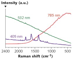FIGURE 3. Raman spectrum of polyimide using three different wavelengths. For the green and near-IR, the Raman signal is buried in fluorescence for 532 and 785 nm laser excitation; however, it is easily resolved when using 405 nm excitation. FIGURE 3. Raman spectrum of polyimide using three different wavelengths. For the green and near-IR, the Raman signal is buried in fluorescence for 532 and 785 nm laser excitation; however, it is easily resolved when using 405 nm excitation.