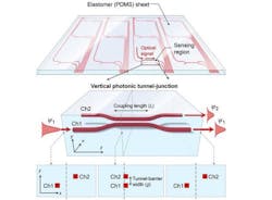 A light-based pressure sensor consists of a series of waveguides running alongside one another (top). Where the gap between the waveguides narrows, light from the first channel can jump into the second channel (bottom). Higher pressure makes the gap narrower, allowing more light to move out of channel 1 and into channel 2. A light-based pressure sensor consists of a series of waveguides running alongside one another (top). Where the gap between the waveguides narrows, light from the first channel can jump into the second channel (bottom). Higher pressure makes the gap narrower, allowing more light to move out of channel 1 and into channel 2.