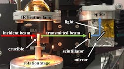 The experimental setup has a fast-rotation stage, an IR heating lamp (temperature up to 800 &deg;C), a boron nitrids crucible transparent to x-rays, a 200-&micro;m-thick scintillator, a white-beam optical system, and a Dimax CMOS camera made by PCO (Kelheim, Germany). The incident (red) and transmitted (green) X-ray beams as well as the light path from the scintillator to the camera (blue) are shown.