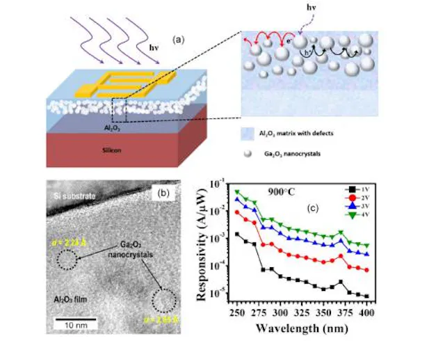 Solar-blind UV photodetector is based on nanocrystals synthesized by ...