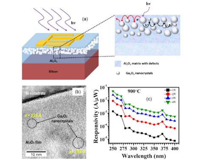 Solar-blind UV photodetector is based on nanocrystals synthesized by using ion implantation