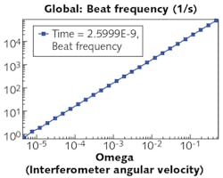 FIGURE 3. A parametric sweep over different values of angular velocity shows a beat frequency that agrees with theoretical predictions. FIGURE 3. A parametric sweep over different values of angular velocity shows a beat frequency that agrees with theoretical predictions.