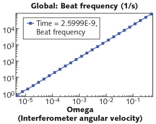 FIGURE 3. A parametric sweep over different values of angular velocity shows a beat frequency that agrees with theoretical predictions.