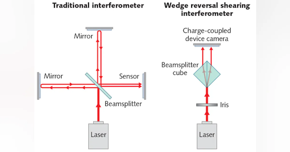 Simple Interferometry Simple shearing interferometer measures wavefront of femtosecond laser ...