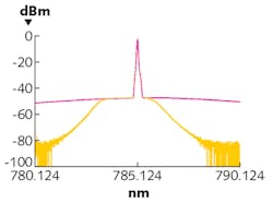 FIGURE 5. Spectral characteristics with (yellow) and without (pink) the integrated bandpass filter from a 500 mW Cobolt 08-NLD laser at 785 nm; the spectral emission of diode lasers is much broader than the inherently clean spectrum from diode-pumped lasers (see Fig. 4b).